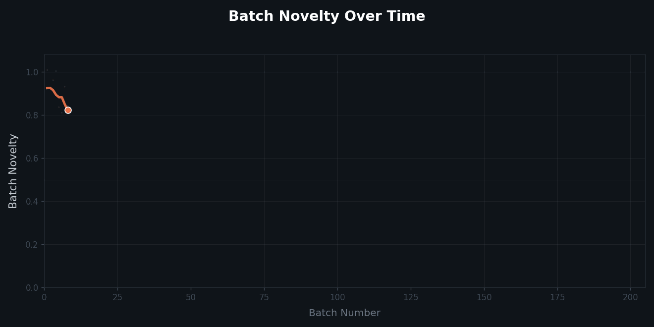 Animated chart showing batch novelty declining over 200 batches as the model runs out of fresh territory.