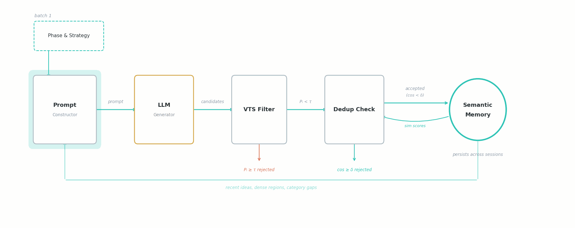 Animated DCE pipeline: Prompt Constructor receives phase/strategy and memory feedback, sends prompt to LLM Generator, candidates flow through VTS Filter and Dedup Check into Semantic Memory, with a feedback loop back to the prompt.
