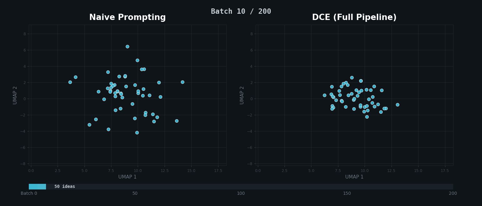 Animated UMAP comparison over 200 batches: naive prompting collapses into a tight cluster while DCE maintains broad, even coverage across the embedding space.
